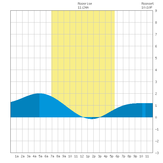 El Jobean tide chart for Tuesday, November 25, 2025