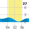 El Jobean tide chart for Thursday, November 27, 2025