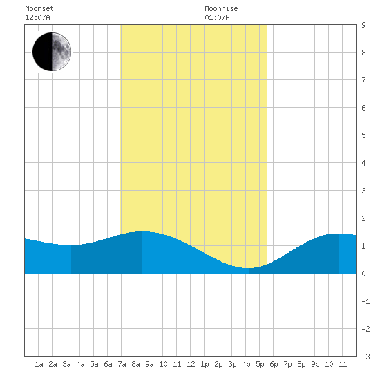 El Jobean tide chart for Friday, November 28, 2025