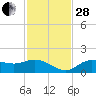El Jobean tide chart for Friday, November 28, 2025