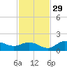 El Jobean tide chart for Saturday, November 29, 2025