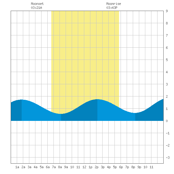 El Jobean tide chart for Sunday, November 2, 2025