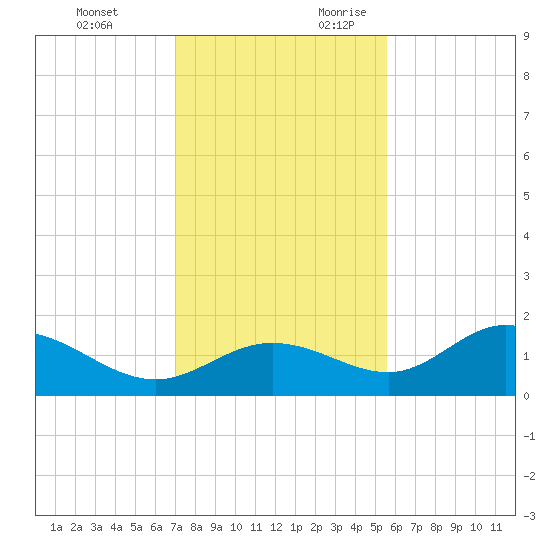 El Jobean tide chart for Sunday, November 30, 2025