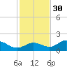 El Jobean tide chart for Sunday, November 30, 2025
