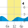 El Jobean tide chart for Tuesday, November 4, 2025
