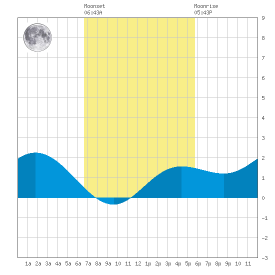 El Jobean tide chart for Wednesday, November 5, 2025