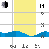 El Jobean tide chart for Thursday, December 11, 2025