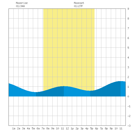 El Jobean tide chart for Saturday, December 13, 2025