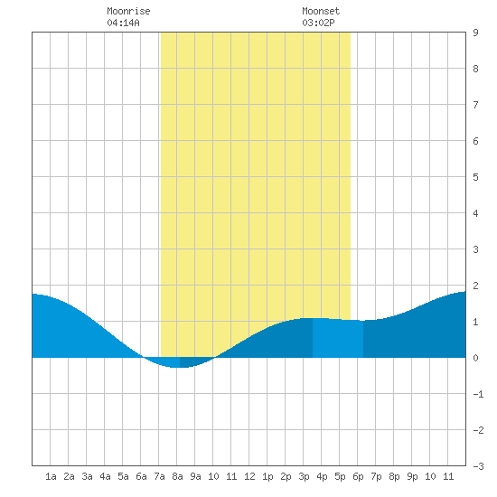 El Jobean tide chart for Tuesday, December 16, 2025