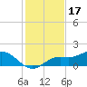 El Jobean tide chart for Wednesday, December 17, 2025