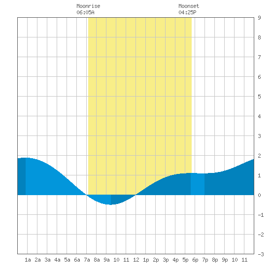 El Jobean tide chart for Thursday, December 18, 2025