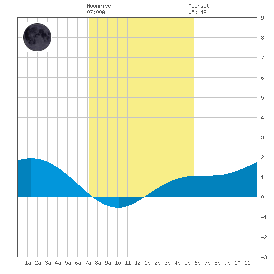 El Jobean tide chart for Friday, December 19, 2025