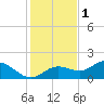 El Jobean tide chart for Monday, December 1, 2025