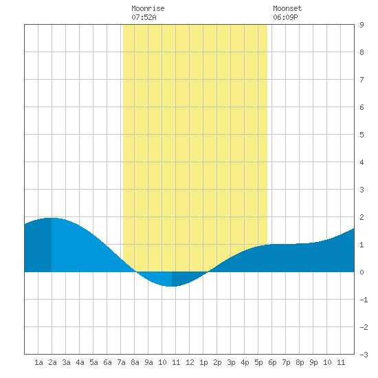 El Jobean tide chart for Saturday, December 20, 2025