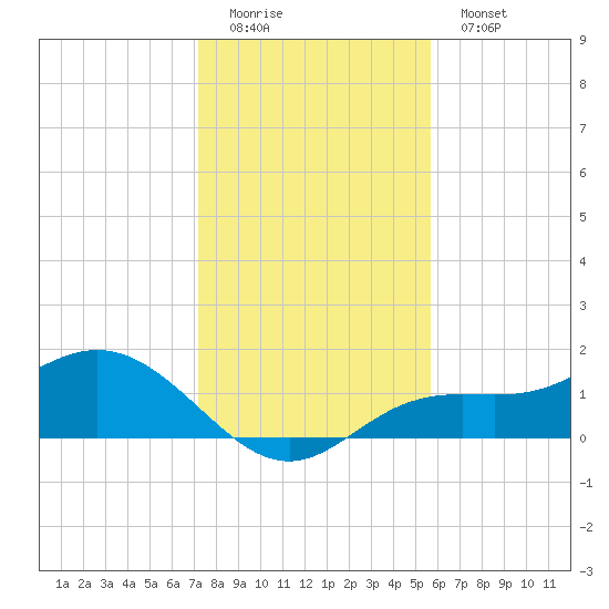El Jobean tide chart for Sunday, December 21, 2025