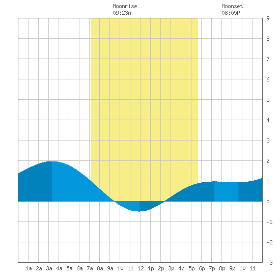 El Jobean tide chart for Monday, December 22, 2025