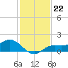 El Jobean tide chart for Monday, December 22, 2025
