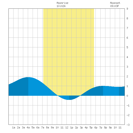 El Jobean tide chart for Tuesday, December 23, 2025