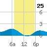 El Jobean tide chart for Thursday, December 25, 2025