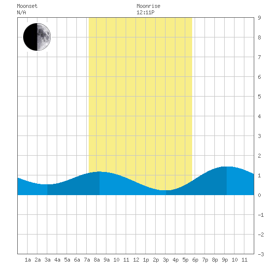 El Jobean tide chart for Saturday, December 27, 2025