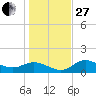 El Jobean tide chart for Saturday, December 27, 2025