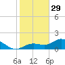 El Jobean tide chart for Monday, December 29, 2025