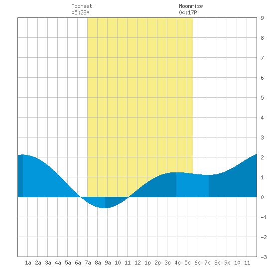 El Jobean tide chart for Wednesday, December 3, 2025