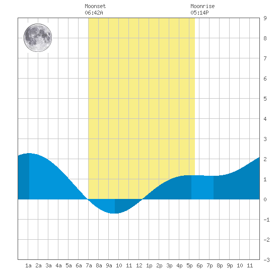El Jobean tide chart for Thursday, December 4, 2025