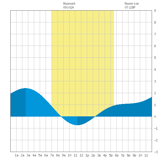 El Jobean tide chart for Saturday, December 6, 2025