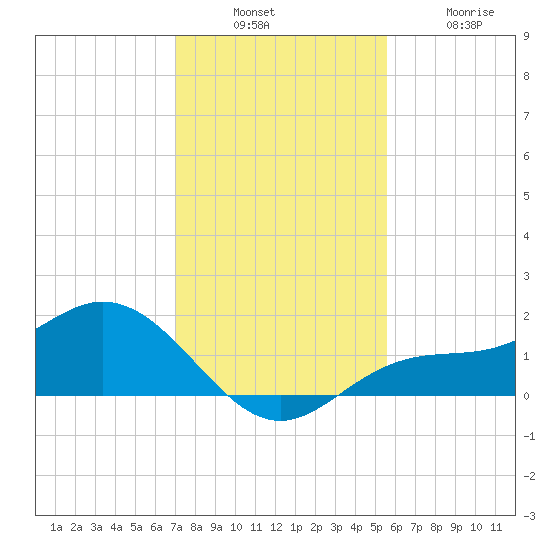 El Jobean tide chart for Sunday, December 7, 2025