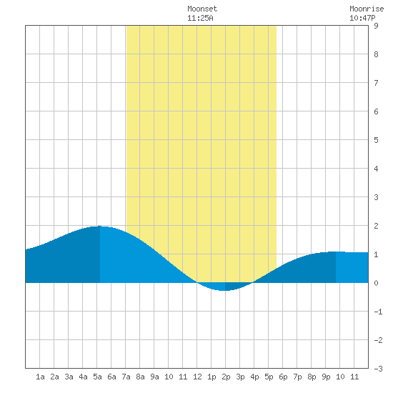 El Jobean tide chart for Tuesday, December 9, 2025