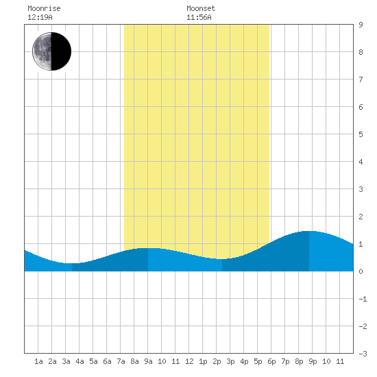 El Jobean tide chart for Saturday, January 10, 2026