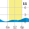 El Jobean tide chart for Sunday, January 11, 2026