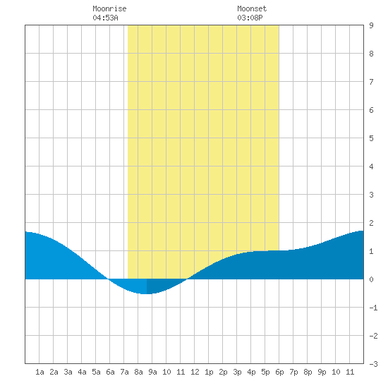 El Jobean tide chart for Thursday, January 15, 2026