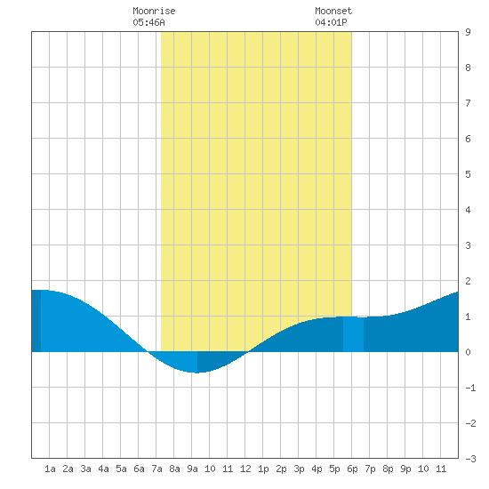 El Jobean tide chart for Friday, January 16, 2026