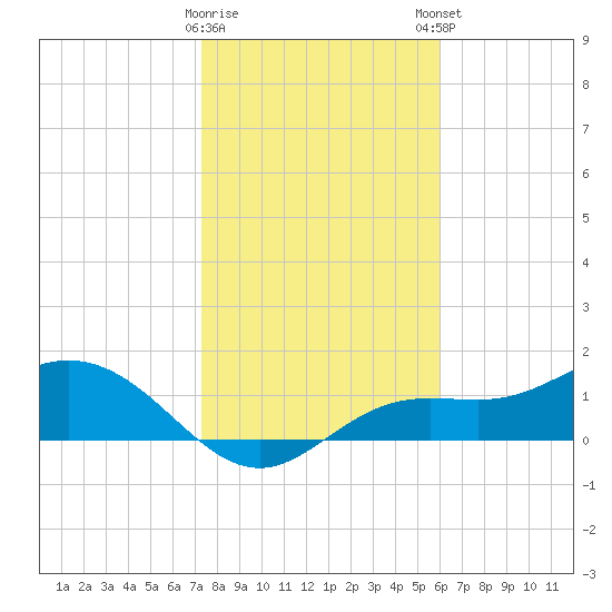 El Jobean tide chart for Saturday, January 17, 2026