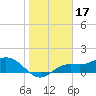El Jobean tide chart for Saturday, January 17, 2026
