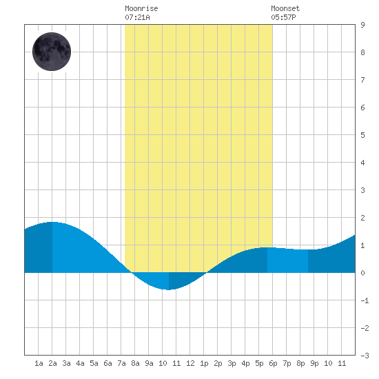 El Jobean tide chart for Sunday, January 18, 2026