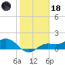 El Jobean tide chart for Sunday, January 18, 2026