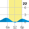 El Jobean tide chart for Thursday, January 22, 2026