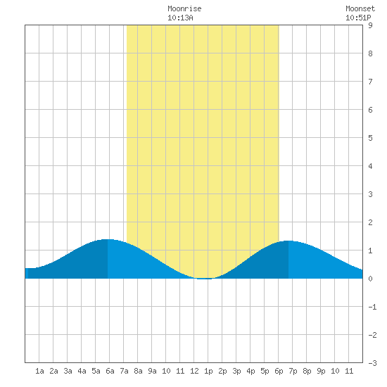 El Jobean tide chart for Friday, January 23, 2026