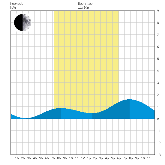 El Jobean tide chart for Sunday, January 25, 2026