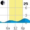 El Jobean tide chart for Sunday, January 25, 2026