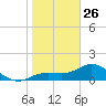 El Jobean tide chart for Monday, January 26, 2026