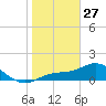 El Jobean tide chart for Tuesday, January 27, 2026