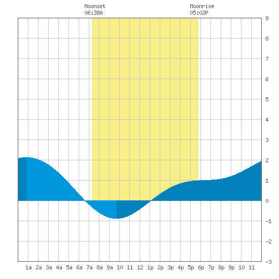 El Jobean tide chart for Friday, January 2, 2026