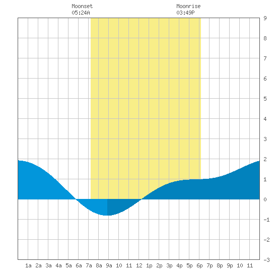 El Jobean tide chart for Friday, January 30, 2026