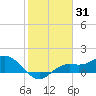 El Jobean tide chart for Saturday, January 31, 2026