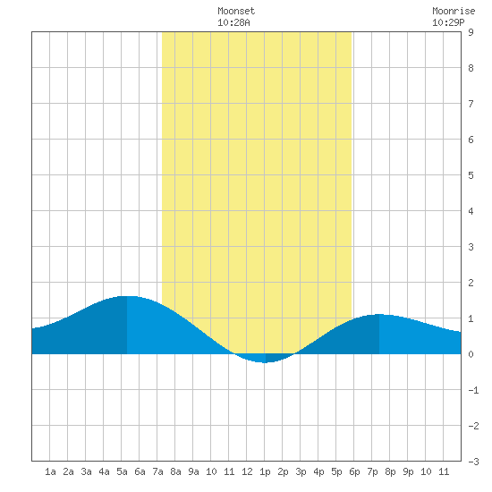 El Jobean tide chart for Wednesday, January 7, 2026