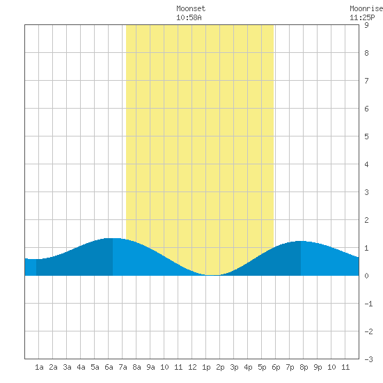 El Jobean tide chart for Thursday, January 8, 2026